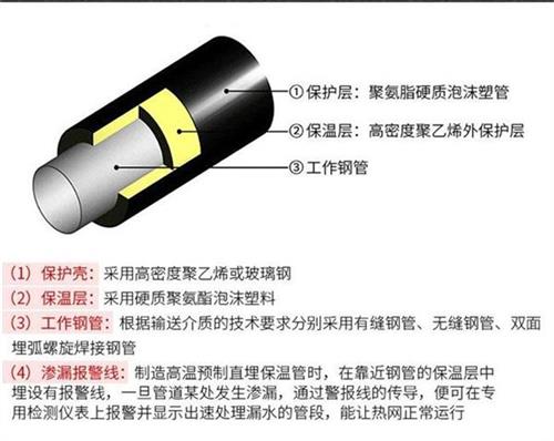 绥化聚氨酯直埋保温管厂家产品保温结构