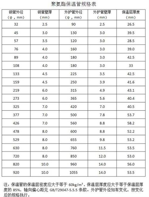 绥化热力聚氨酯保温管产品规格尺寸